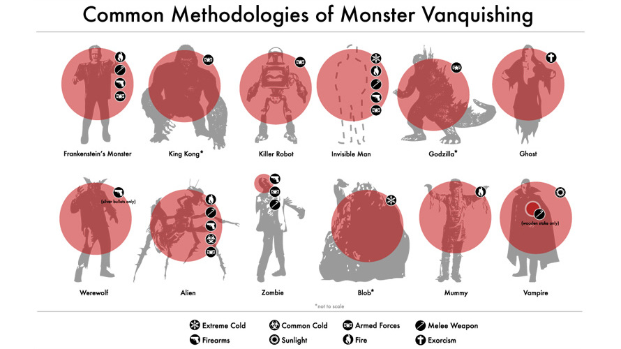 Monsters Vanquishing infographic